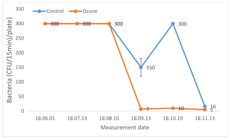 Changes in bacterial distribution at the entrance of kiwi storage warehouse during kiwi storage period