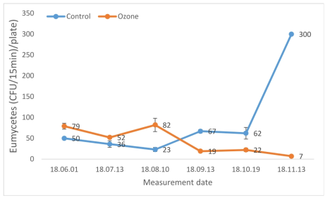 Changes in Eumycetes distribution at the inside of kiwi storage warehouse during kiwi storage period