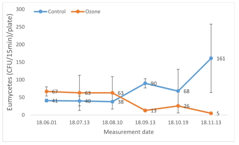 Changes in Eumycetes distribution at the middle-side of kiwi storage warehouse during kiwi storage period