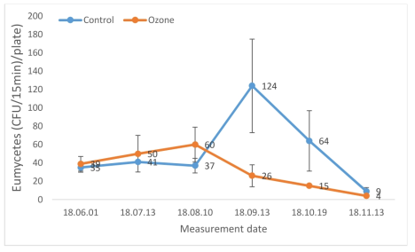 Changes in Eumycetes distribution at the entrance of kiwi storage warehouse during kiwi storage period