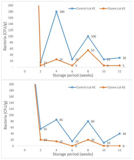 Bacterial reduction effect of green kiwi produced in Jeju in 2017 according to storage period