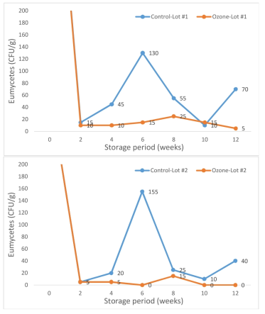 Eumycetes reduction effect of green kiwi produced in Jeju in 2017 according to storage period