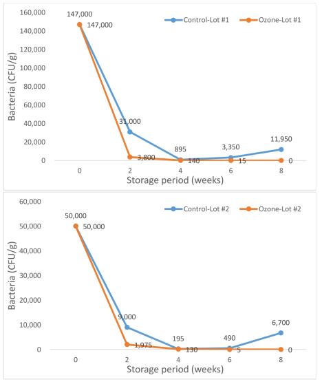 Bacteria reduction effect of green kiwi from Chile at low temperature by microplasma ozone treatment