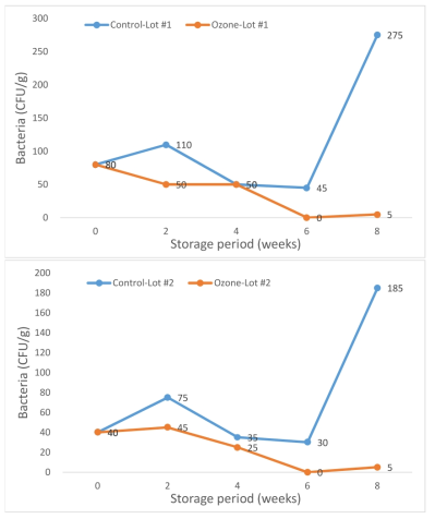 Bacteria reduction effect of gold kiwi from Chile at low temperature by microplasma ozone treatment