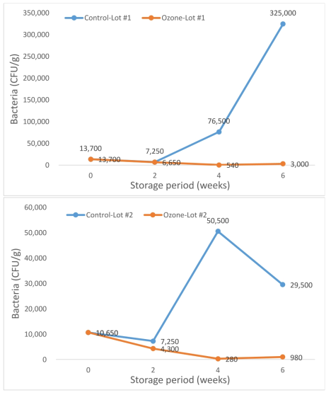 Bacterial reduction effect of red kiwi from Jeju in 2018 by microplasma ozone treatment