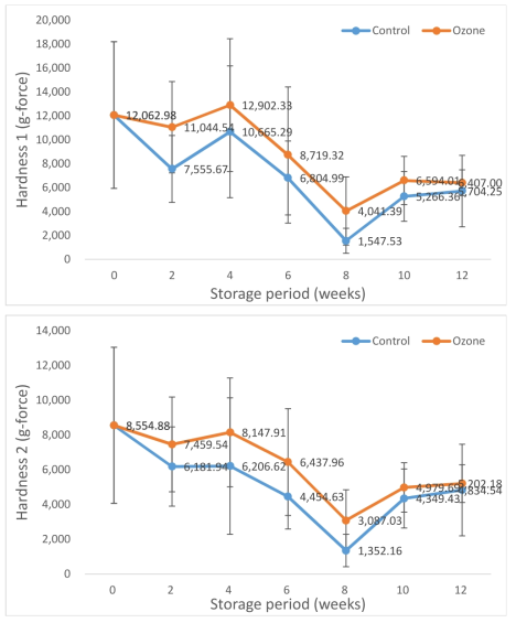 Hardness change of green kiwi from Cheju Island in 2017 by microplasma ozone treatment