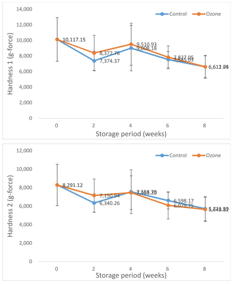 Hardness change of Chilean green kiwi by microplasma ozone treatment