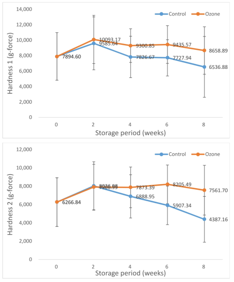 Hardness change of Chilean gold kiwi by microplasma ozone treatment