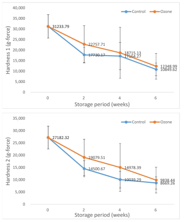 Hardness changes of red kiwi from Jeju Island in 2018 by microplasma ozone treatment