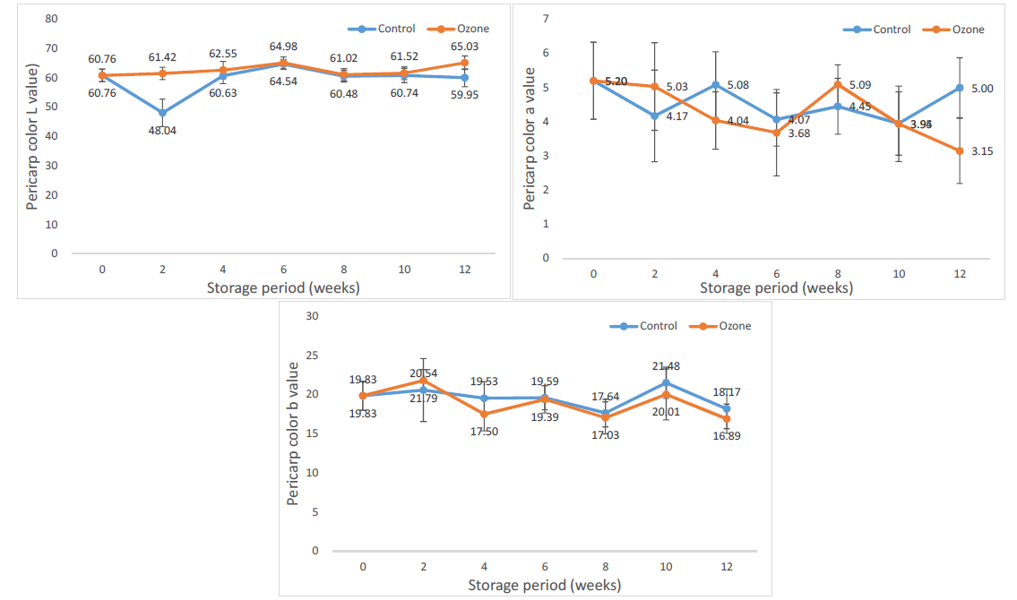 Changes in the pericarp color L, a, b calue of green kiwi from Jeju island in 2017 by microplasma ozone treatment