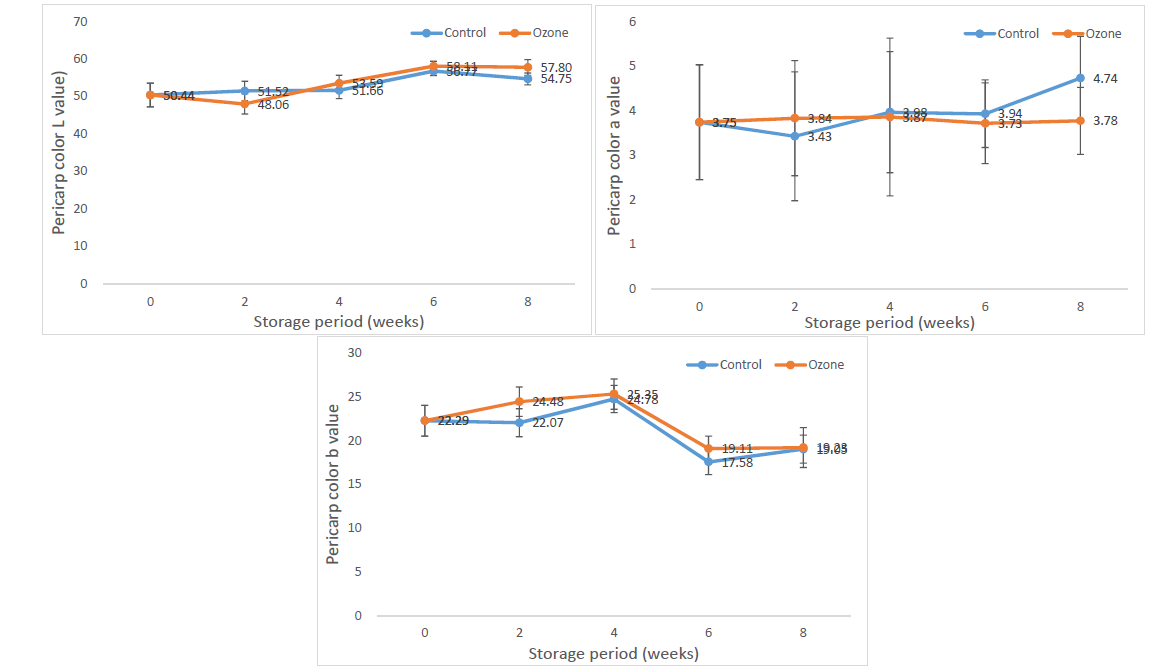 Changes in the pericarp color L, a, b calue of green kiwi from Chile by microplasma ozone treatment