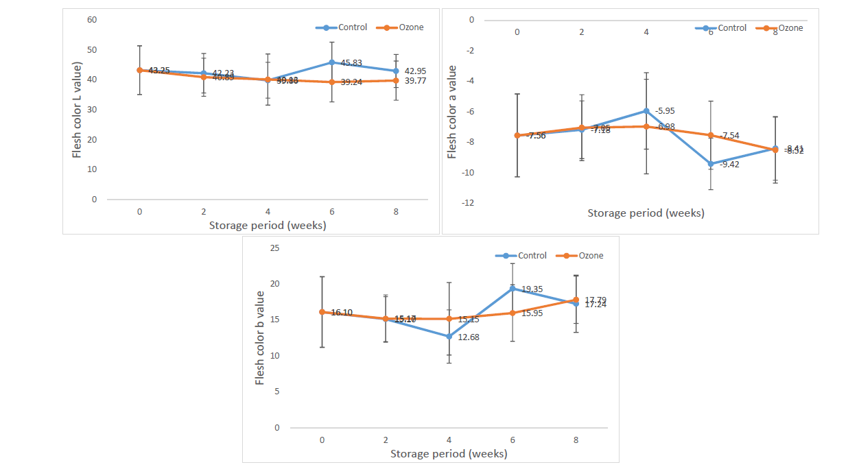 Changes in the flesh color L, a, b calue of green kiwi from Chile by microplasma ozone treatment