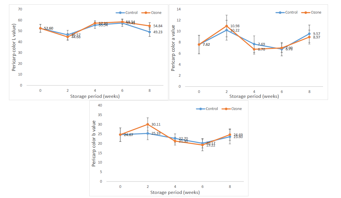 Changes in the pericarp color L, a, b calue of gold kiwi from Chile by microplasma ozone treatment