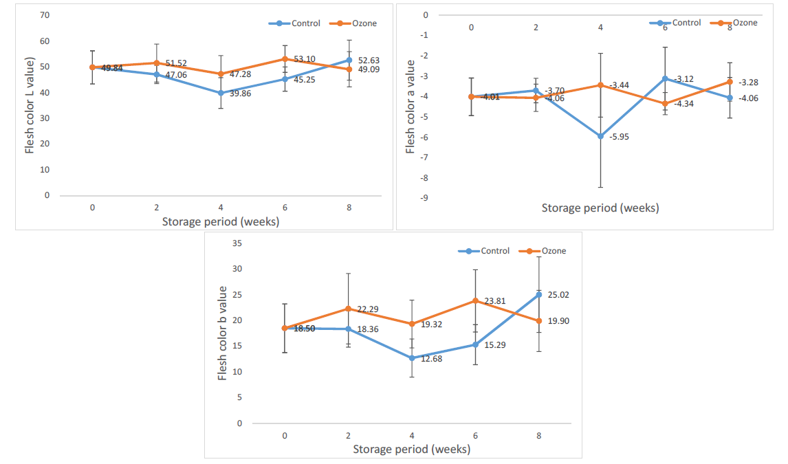 Changes in the flesh color L, a, b calue of gold kiwi from Chile by microplasma ozone treatment