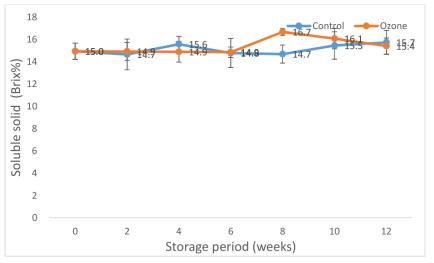 Brix change of green kiwi from Cheju in 2017 by microplasma ozone treatment