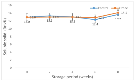 Brix change of green kiwi from Chile by microplasma ozone treatment