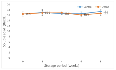 Brix change of gold kiwi from Chile by microplasma ozone treatment