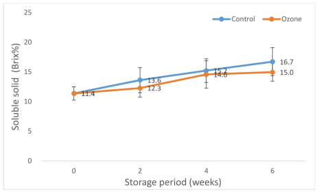 Brix change of red kiwi from Cheju in 2017 by microplasma ozone treatment