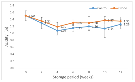 Acidity change of green kiwi from Cheju in 2017 by microplasma ozone treatment