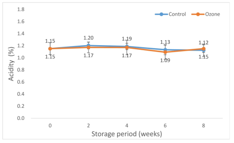 Acidity change of green kiwi from Chile by microplasma ozone treatment