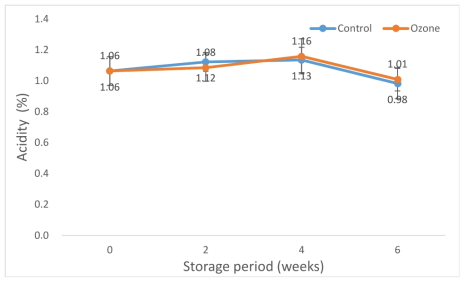 Acidity change of red kiwi from Cheju in 2017 by microplasma ozone treatment