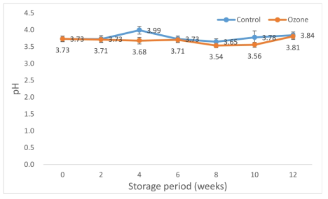 Hydrogen ion concentration change of green kiwi from Cheju in 2017 by microplasma ozone treatment