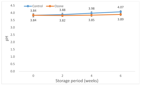 Hydrogen ion concentration change of red kiwi from Cheju in 2017 by microplasma ozone treatment