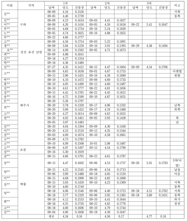 2018년산 제주지역별 레드키위의 수확시 당도 및 평균 무게 (kg)