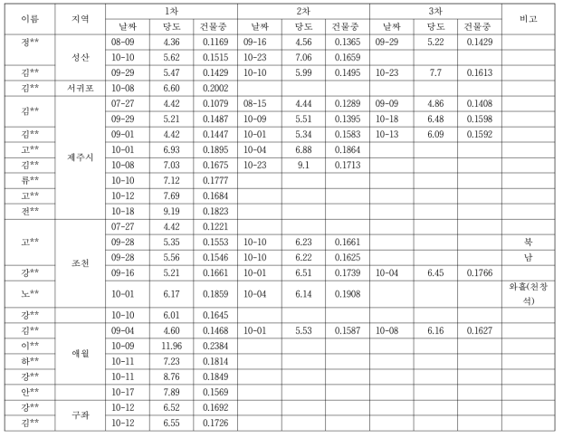 2018년산 제주지역별 제시 키위의 수확시 당도 및 평균 무게 (kg)