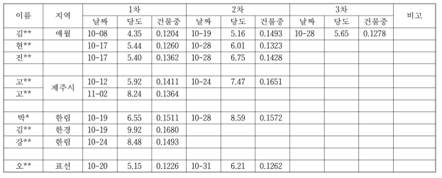 2018년산 제주지역별 제시 키위의 수확시 당도 및 평균 무게 (kg)