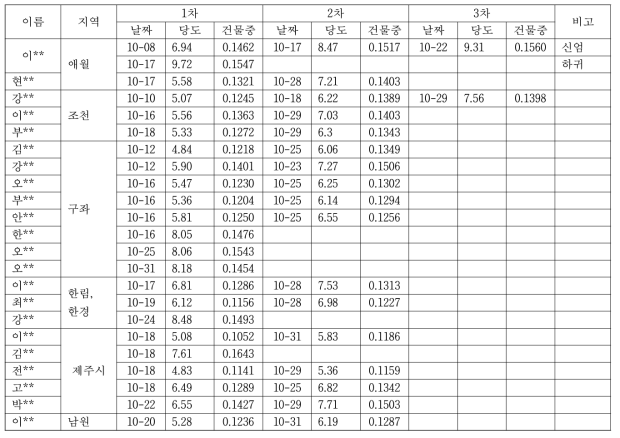 2018년산 제주지역별 한라골드 키위의 수확시 당도 및 평균 무게 (kg)