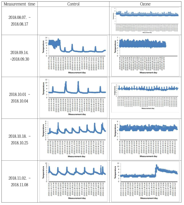 Temperature change of storage warehouse