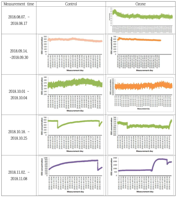 Carbon dioxide change of storage warehouse