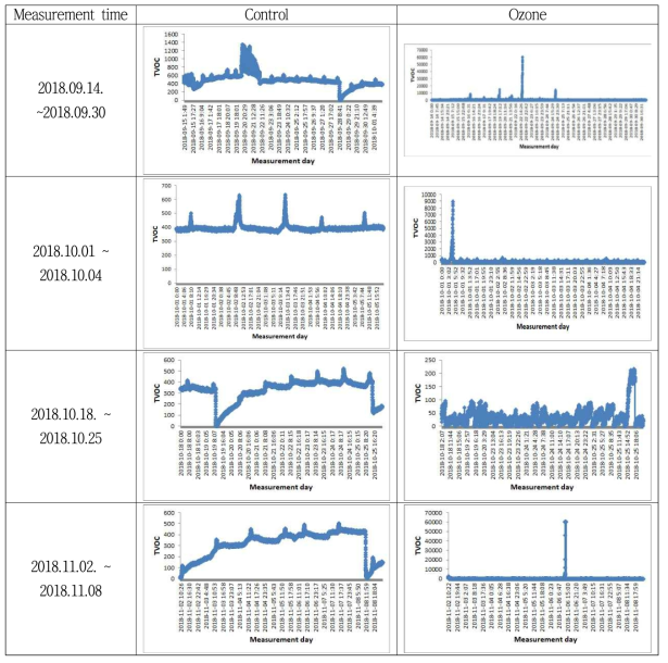 Total volatile organic compounds change of storage warehouse