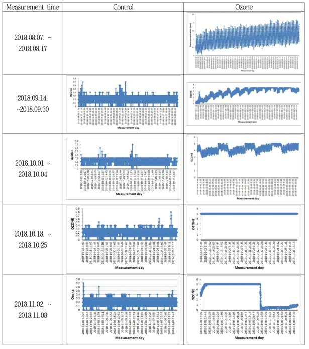 Ozone concentration of storage warehouse