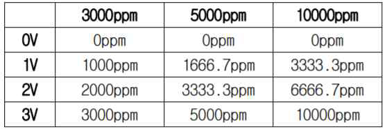 CO2센서 농도별 출력범위