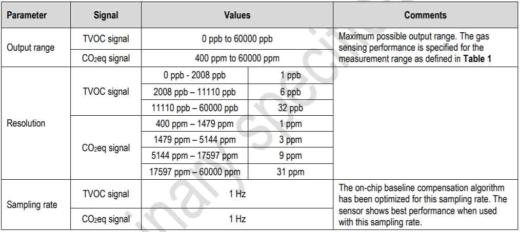 TVOC performance