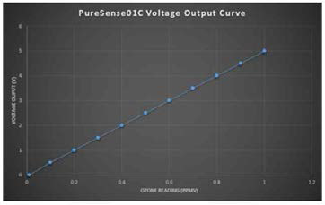 0-5V with Ozonee reading