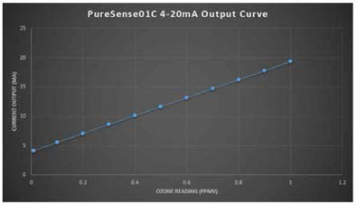 4-20mA with Ozonee reading