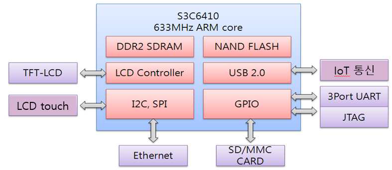 Gate way Block Diagram