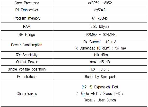 900MHz 통신 디바이스 주요 Spec