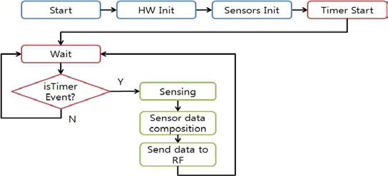 센서노드 구동 프로그램 Flowchart
