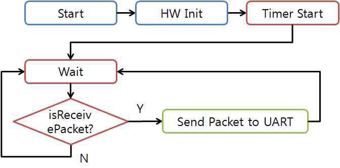 수신노드 구동 프로그램 Flowchart