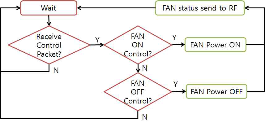 FAN제어 Flow chart