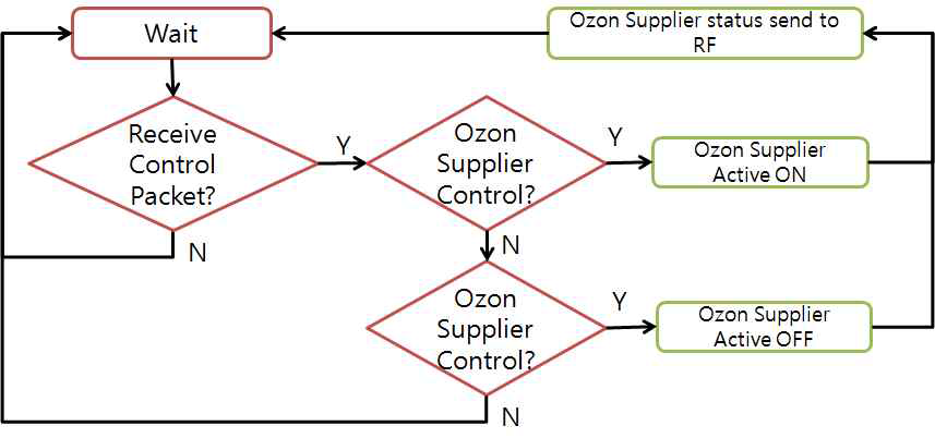 오존 공급기 제어 Flow chart