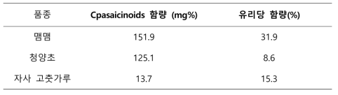 고추 품종에 따른 Capsaicinoids 함량 및 유리당 함량