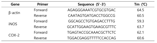 Primer sequences used for real-time PCR