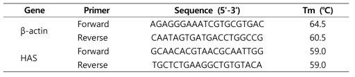 Primer sequences used for real-time PCR