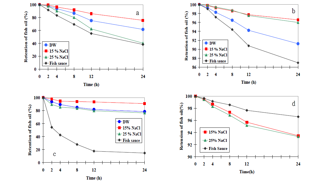 Effect of external phase type on the release of fish oil, (a) b-CD:FO=10:1, (b) b-CD:FO=10:10, (c) b-CD:FO=10:20, and (d) PCL:FO=200:300