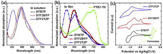 UV–vis absorption spectra (a) in solution and (b) in film, and (c) cyclic voltammograms of DTBTP, DTF2BTP, and DTF2TZP.